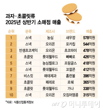 과자·초콜릿류 2025년 상반기 소매점 매출/그래픽=윤선정