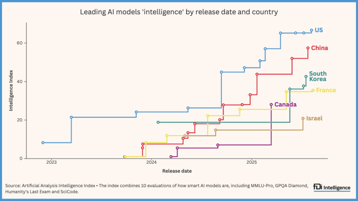 Step line chart showing the most powerful large language models by country and release date